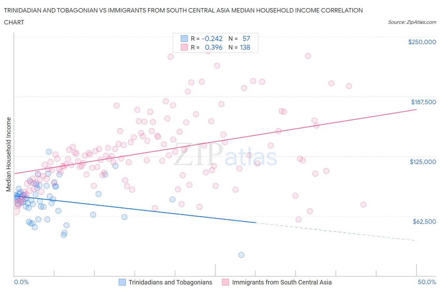 Trinidadian and Tobagonian vs Immigrants from South Central Asia Median Household Income