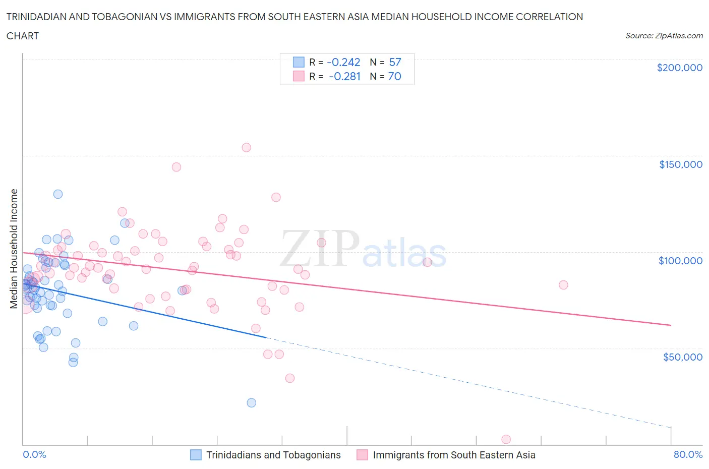 Trinidadian and Tobagonian vs Immigrants from South Eastern Asia Median Household Income