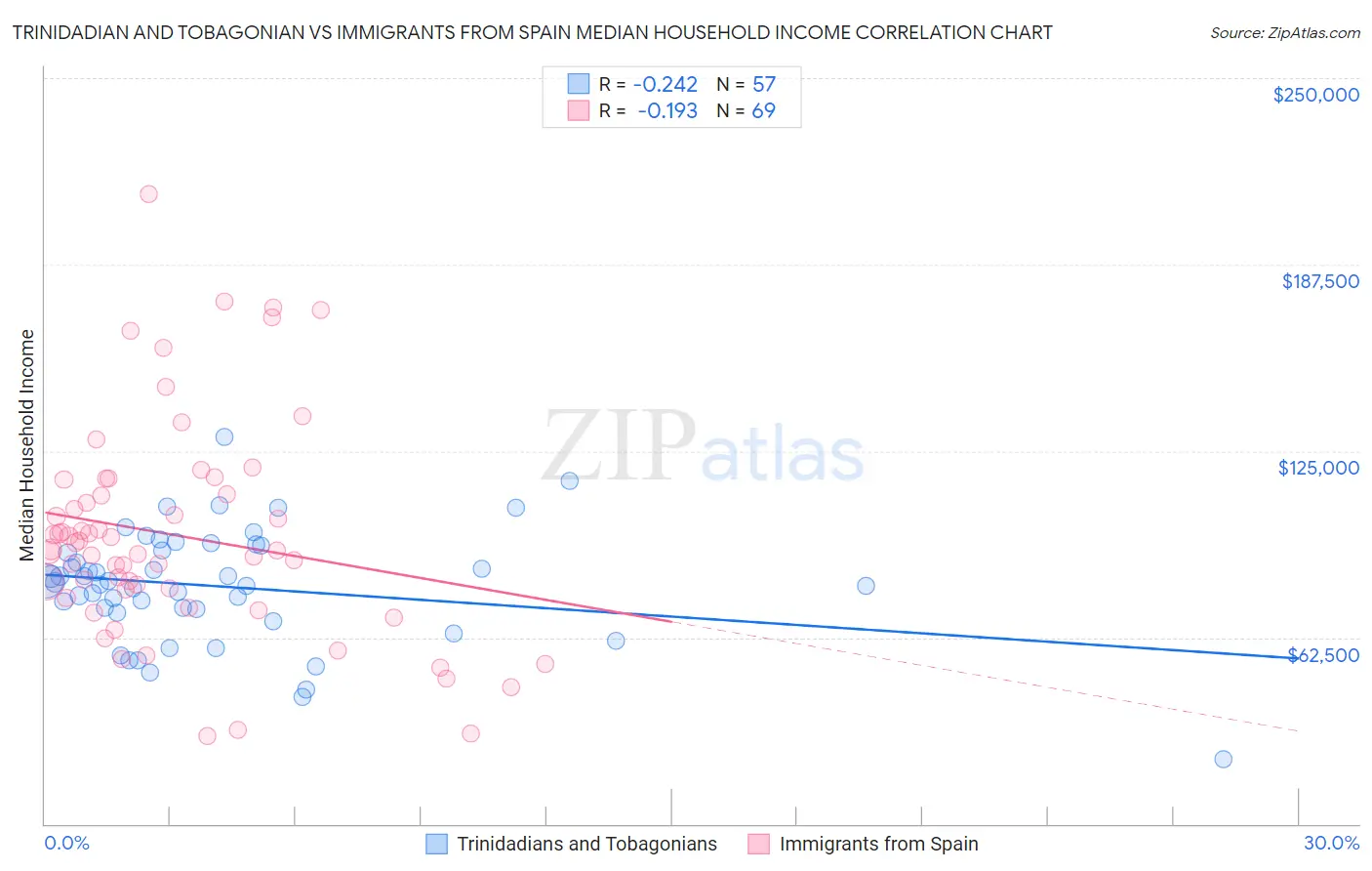 Trinidadian and Tobagonian vs Immigrants from Spain Median Household Income