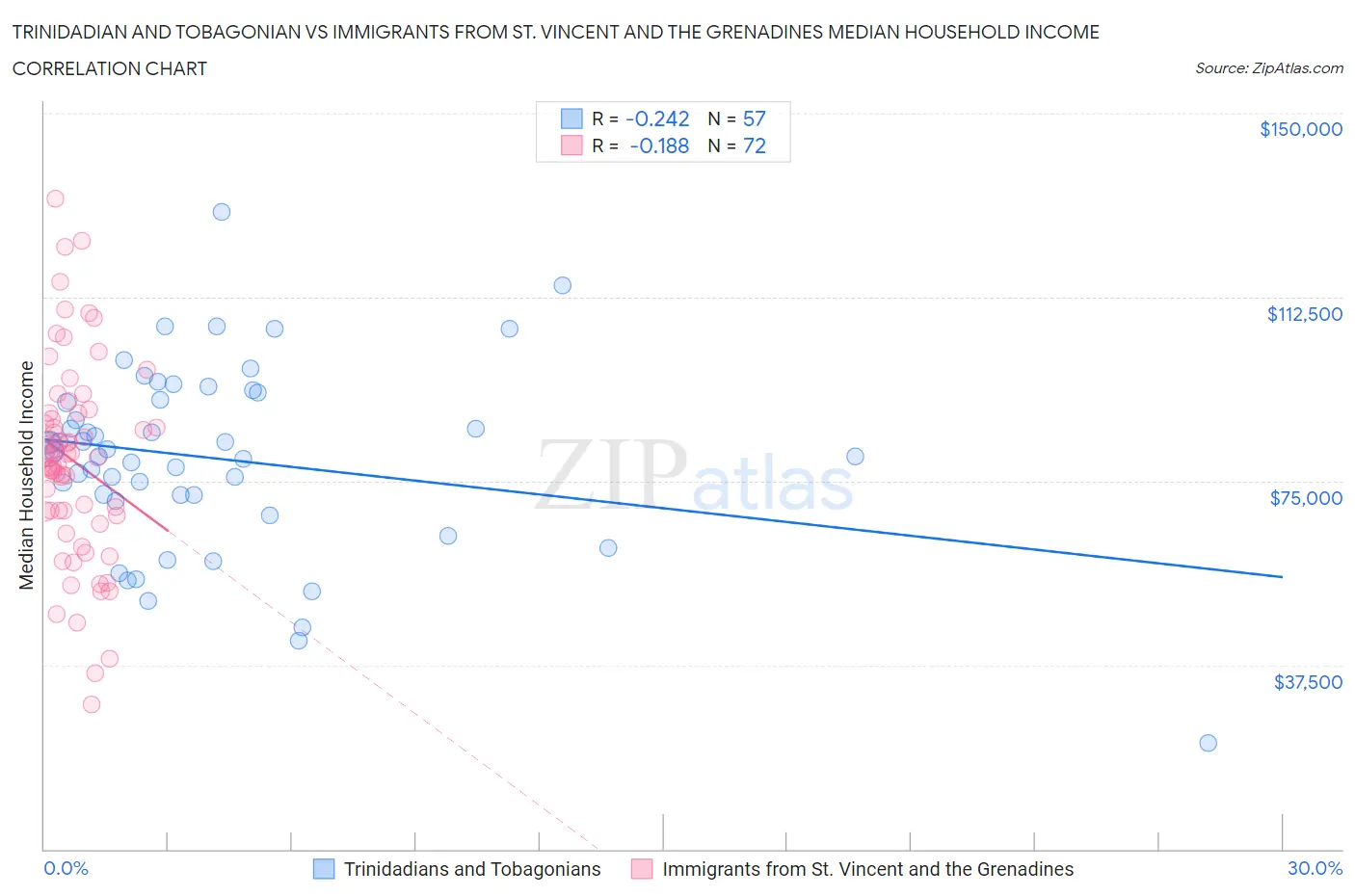 Trinidadian and Tobagonian vs Immigrants from St. Vincent and the Grenadines Median Household Income