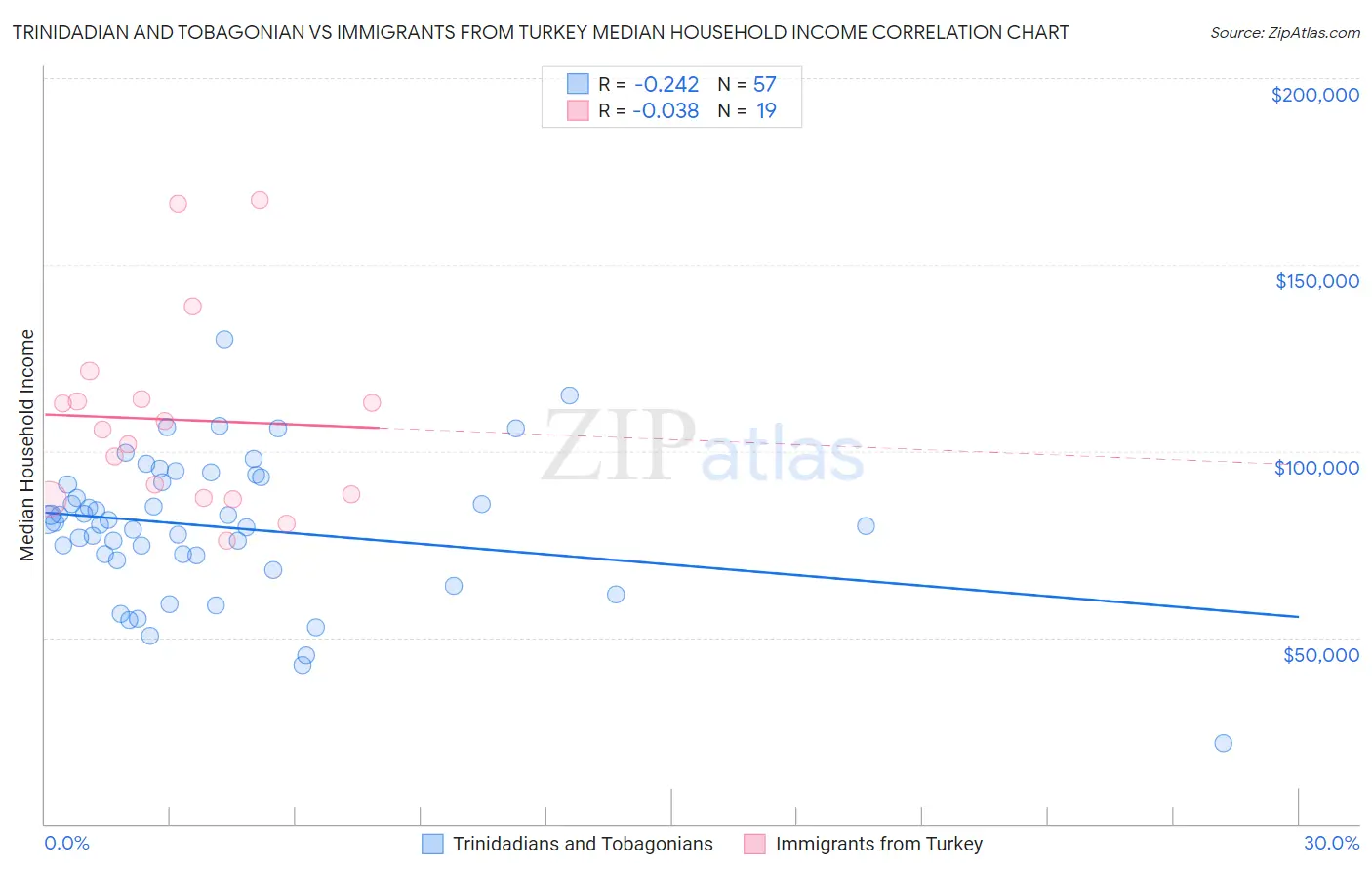 Trinidadian and Tobagonian vs Immigrants from Turkey Median Household Income