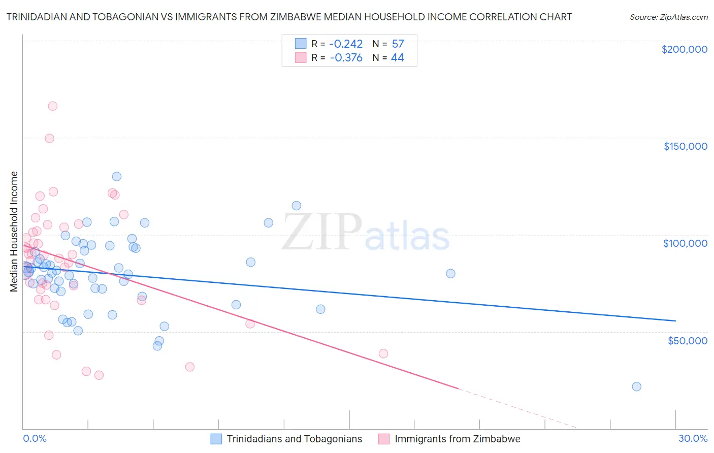 Trinidadian and Tobagonian vs Immigrants from Zimbabwe Median Household Income