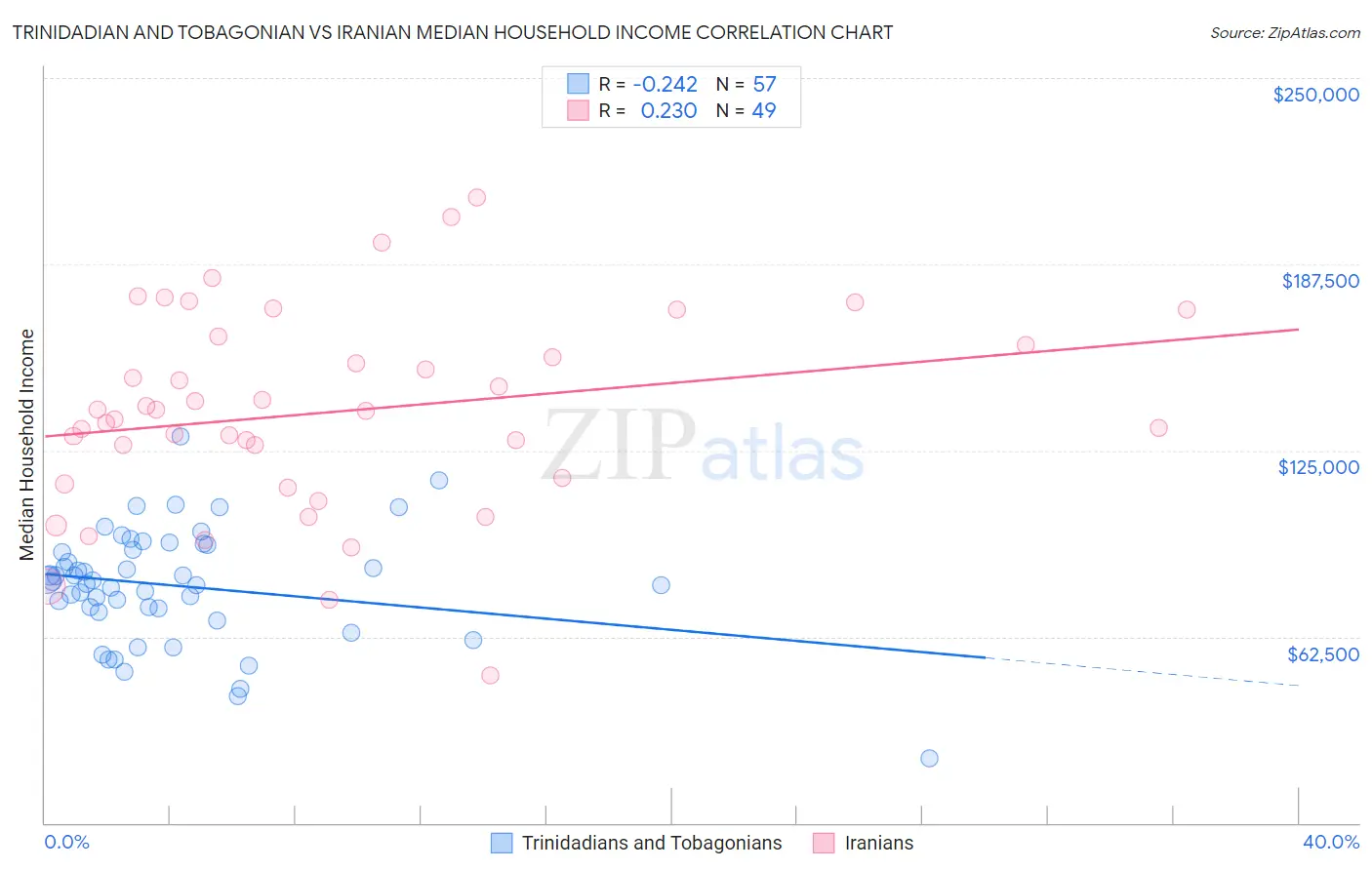 Trinidadian and Tobagonian vs Iranian Median Household Income