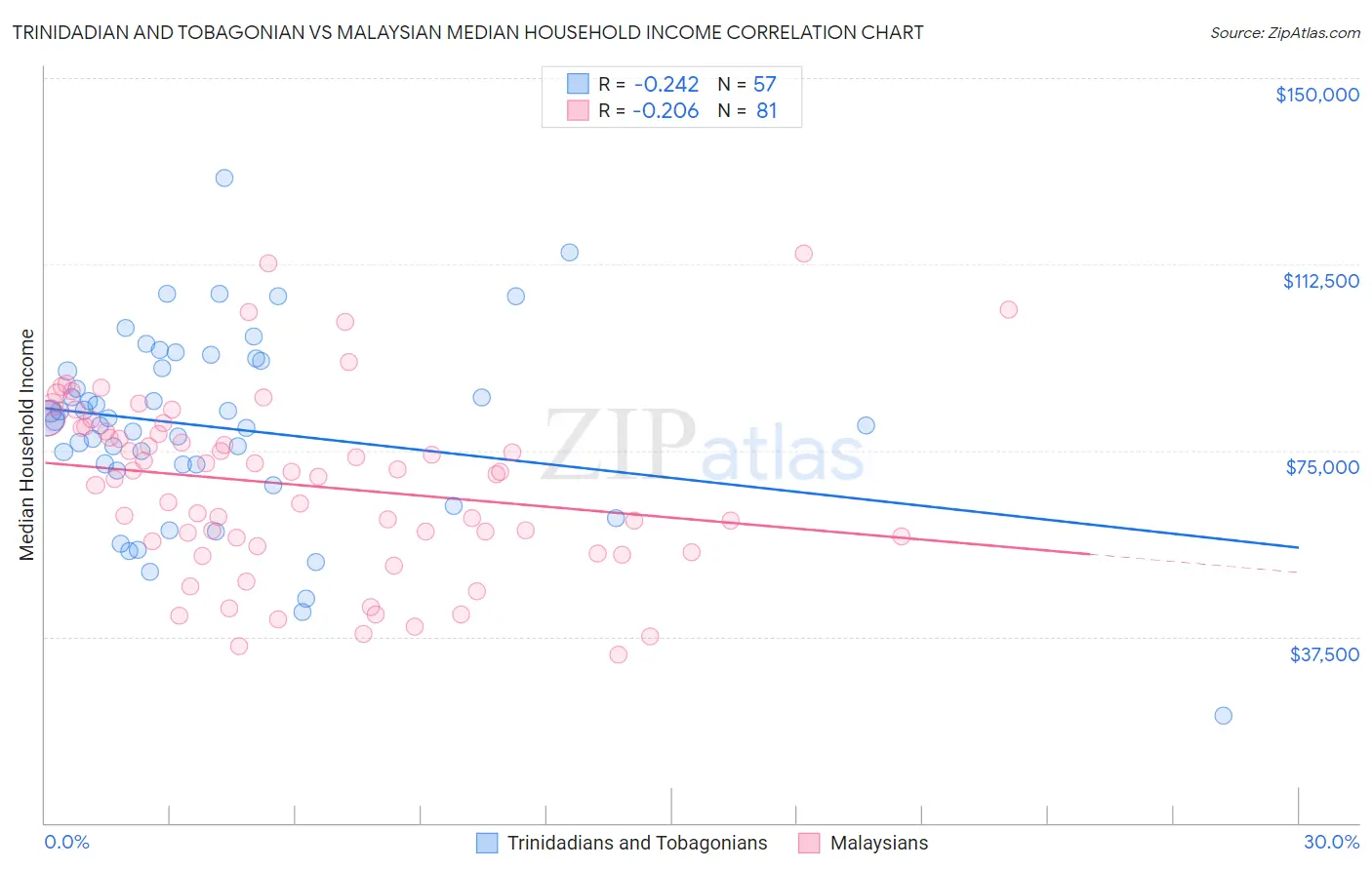 Trinidadian and Tobagonian vs Malaysian Median Household Income