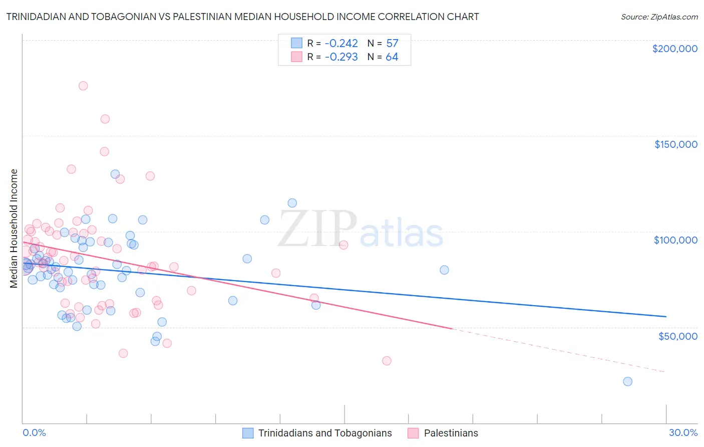 Trinidadian and Tobagonian vs Palestinian Median Household Income