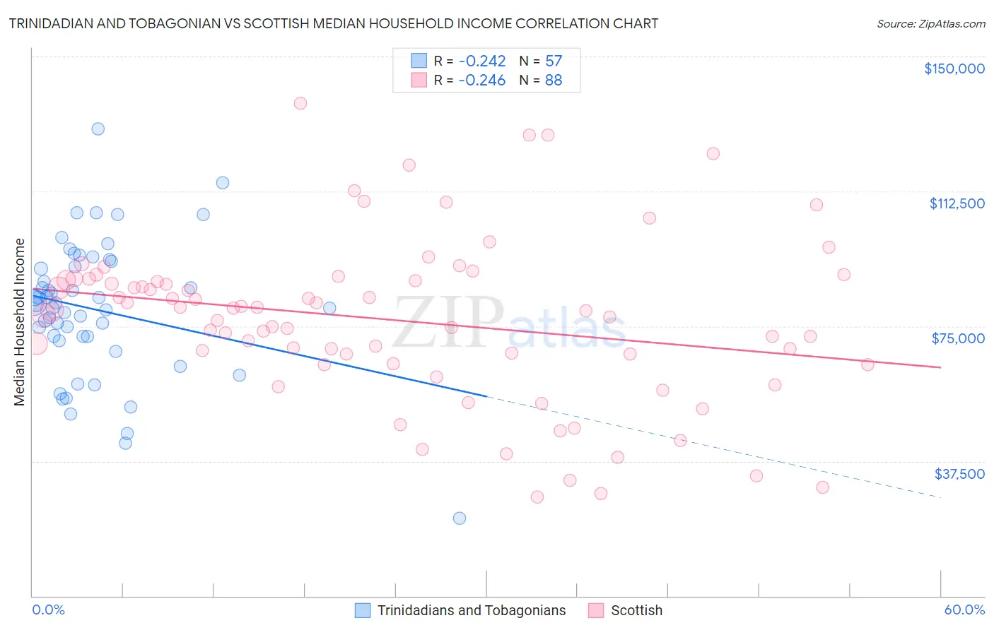 Trinidadian and Tobagonian vs Scottish Median Household Income