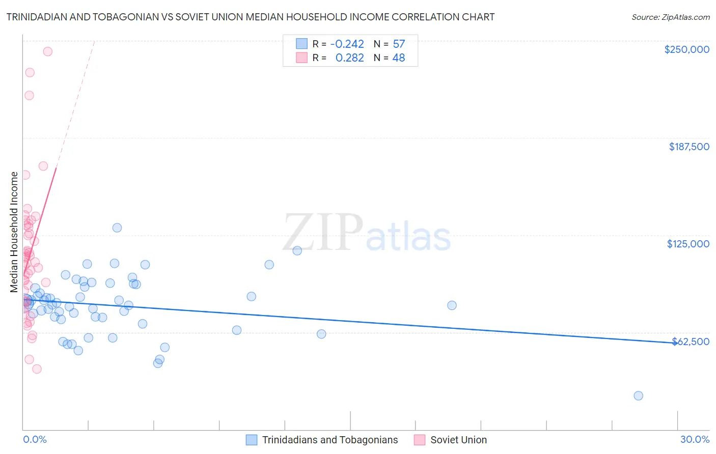 Trinidadian and Tobagonian vs Soviet Union Median Household Income