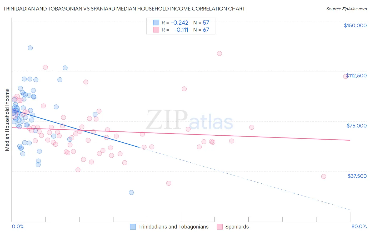 Trinidadian and Tobagonian vs Spaniard Median Household Income