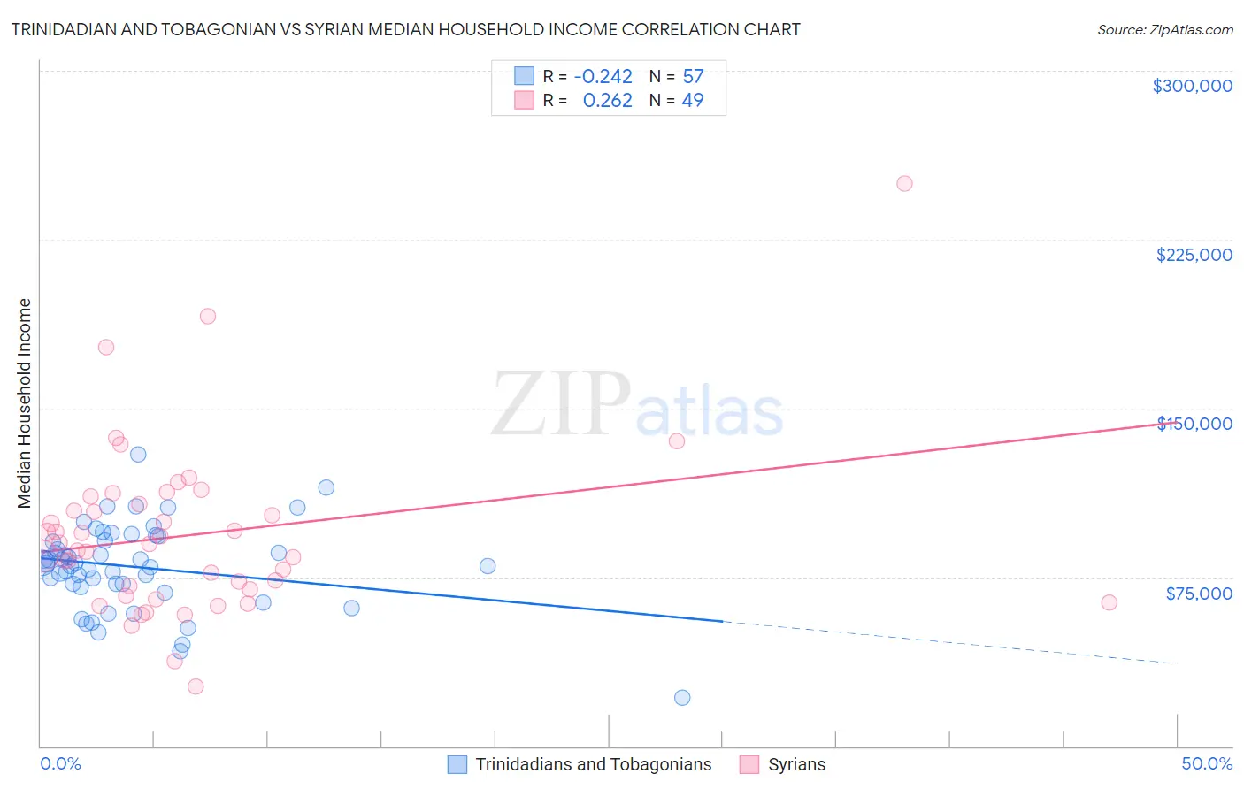 Trinidadian and Tobagonian vs Syrian Median Household Income