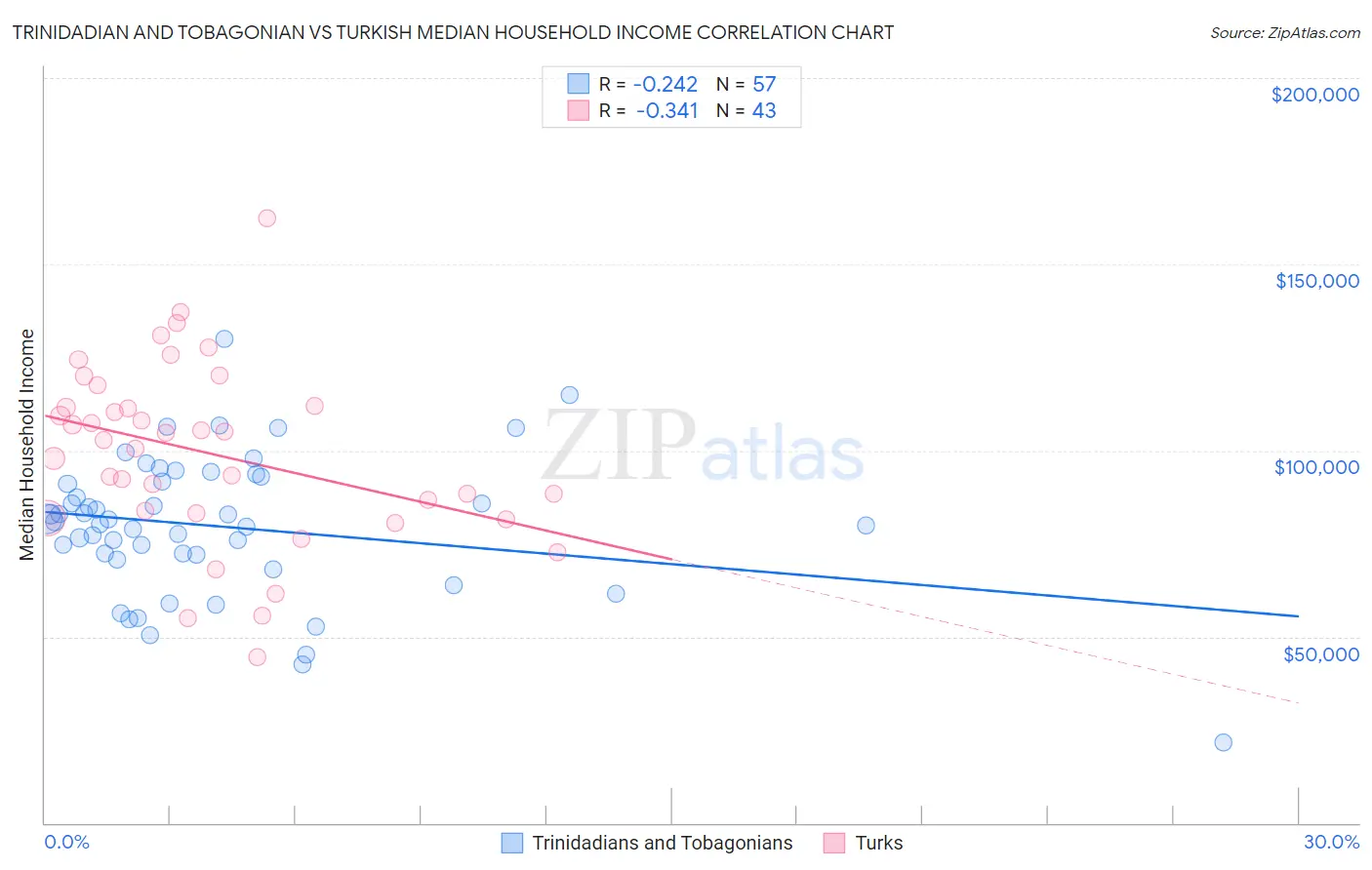 Trinidadian and Tobagonian vs Turkish Median Household Income