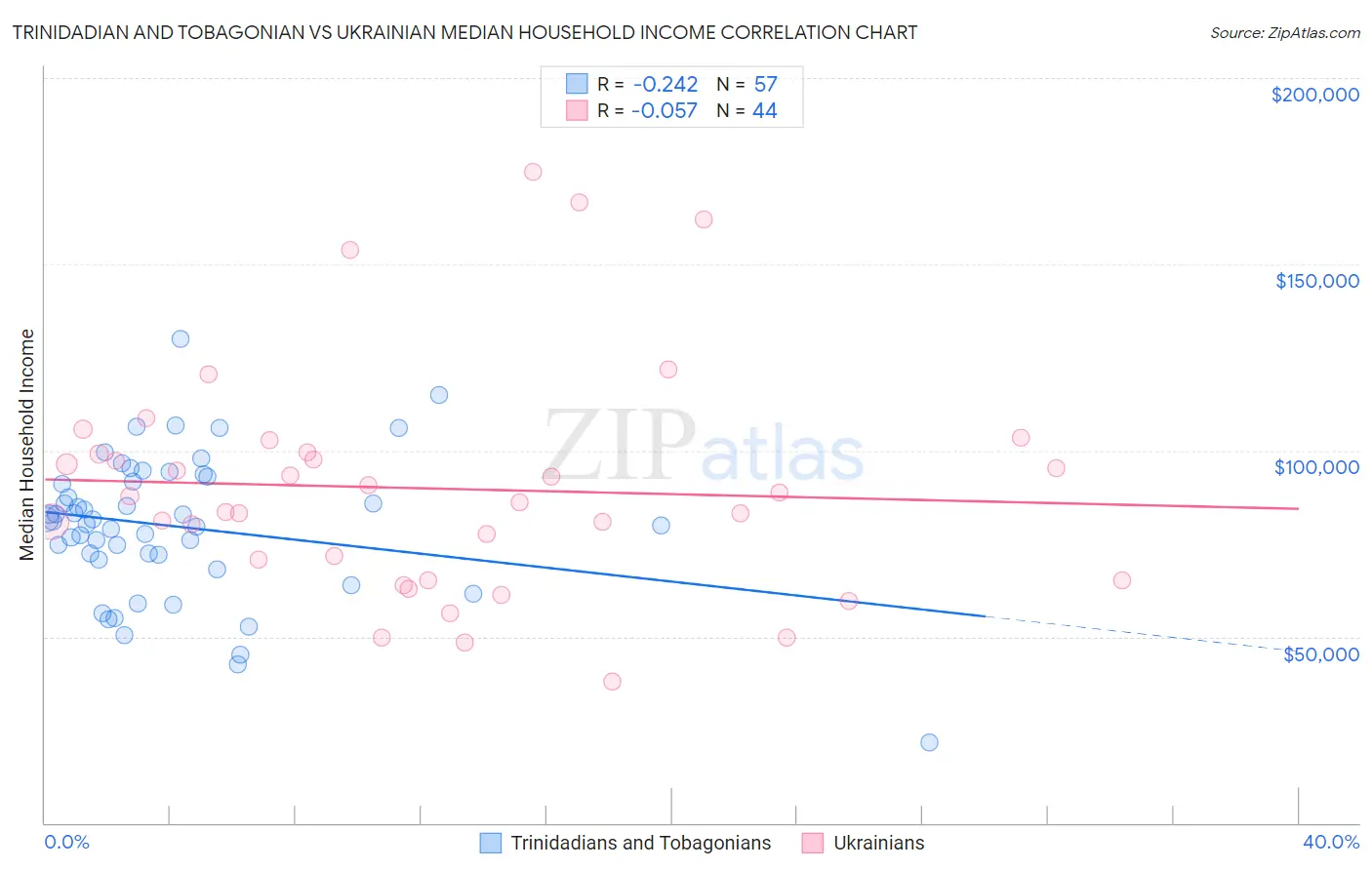 Trinidadian and Tobagonian vs Ukrainian Median Household Income