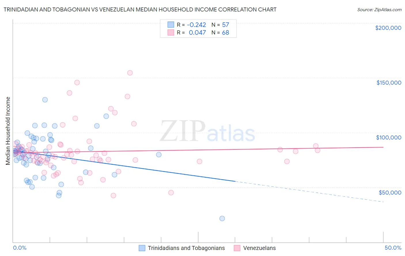 Trinidadian and Tobagonian vs Venezuelan Median Household Income