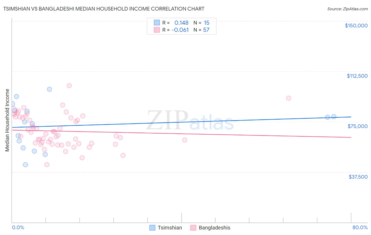 Tsimshian vs Bangladeshi Median Household Income