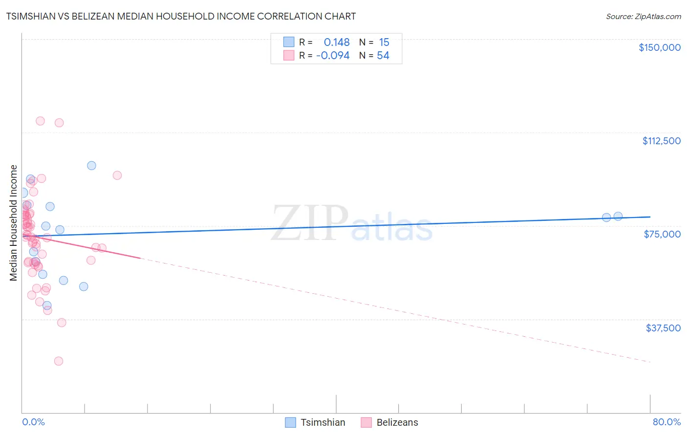 Tsimshian vs Belizean Median Household Income