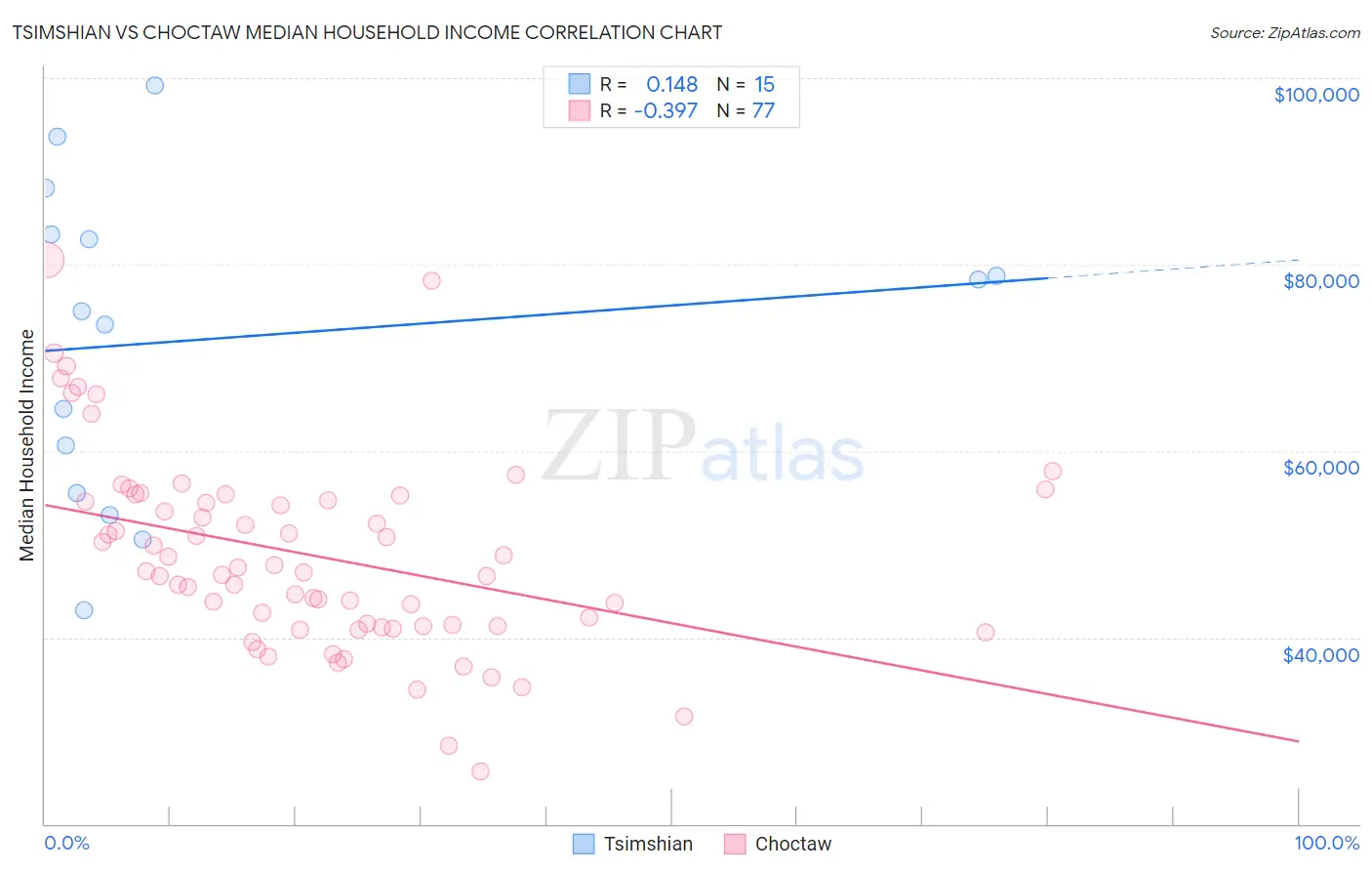 Tsimshian vs Choctaw Median Household Income