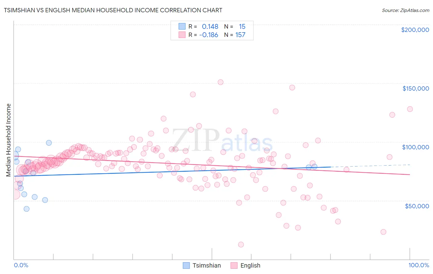 Tsimshian vs English Median Household Income