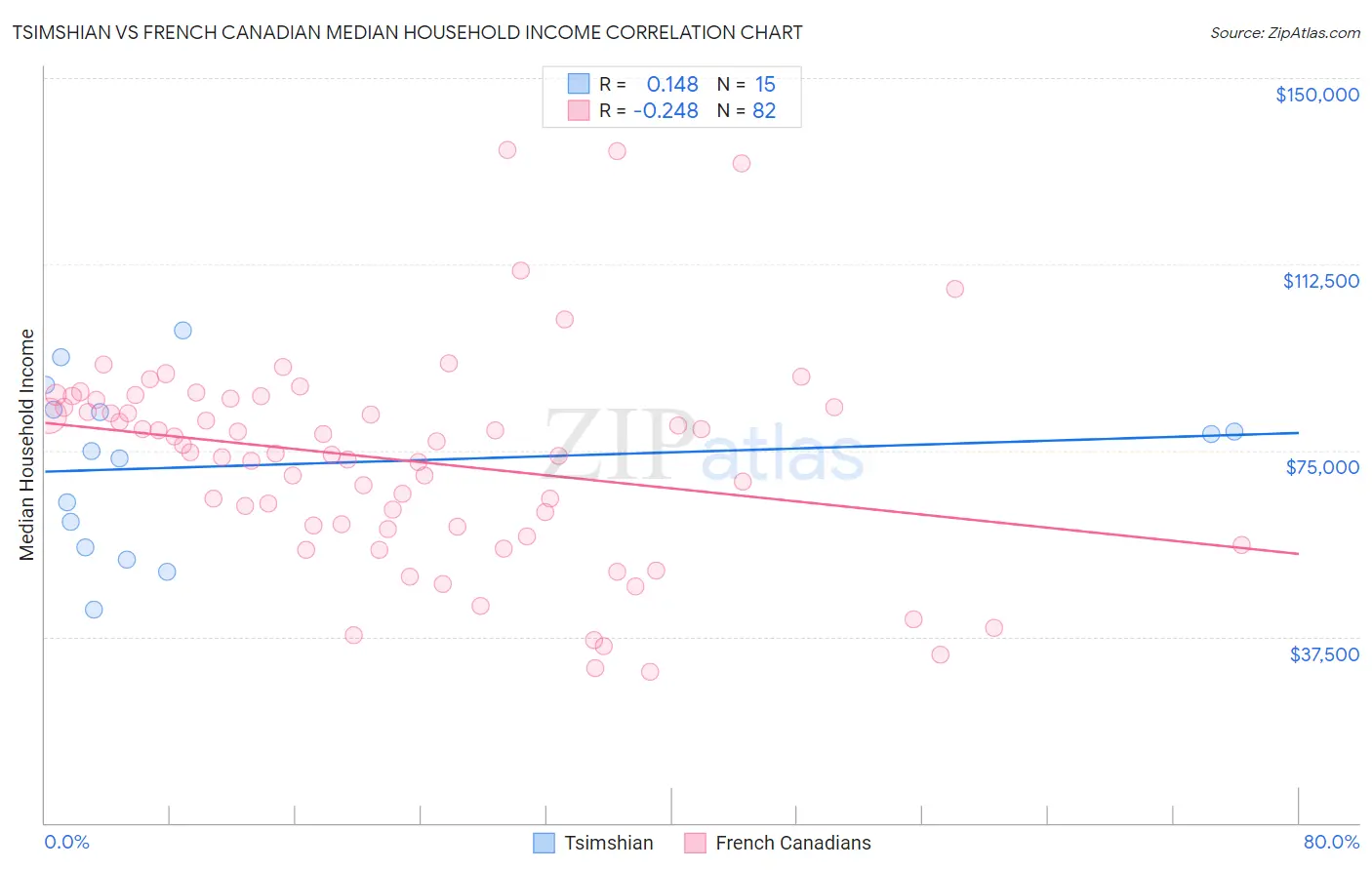 Tsimshian vs French Canadian Median Household Income