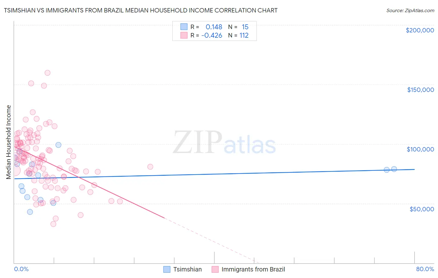 Tsimshian vs Immigrants from Brazil Median Household Income