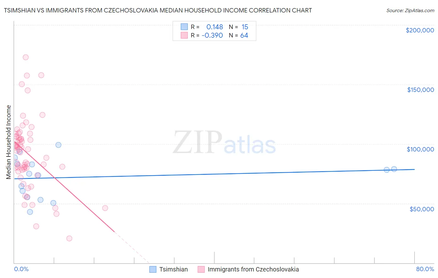Tsimshian vs Immigrants from Czechoslovakia Median Household Income