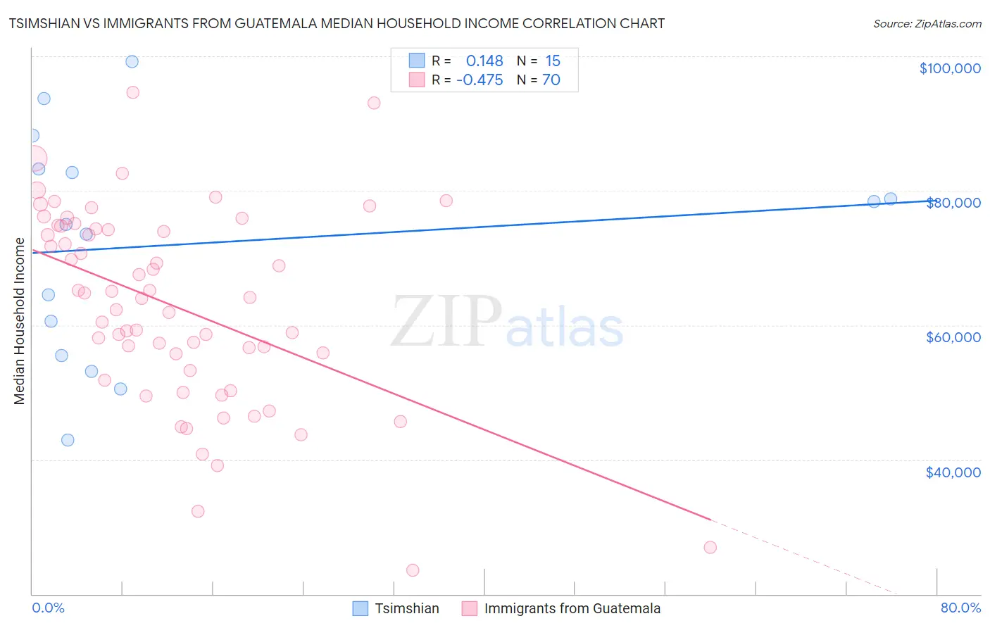 Tsimshian vs Immigrants from Guatemala Median Household Income