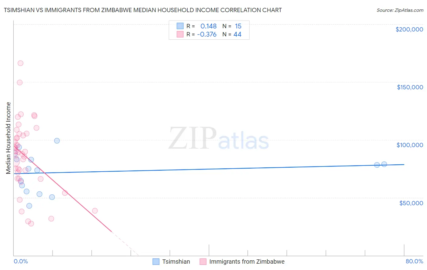 Tsimshian vs Immigrants from Zimbabwe Median Household Income