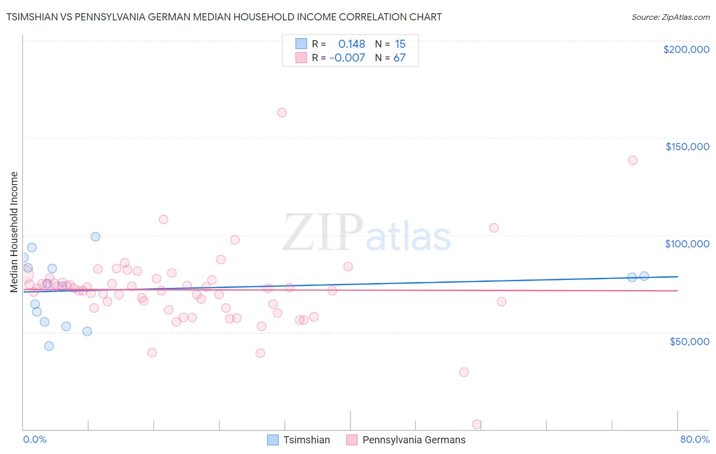 Tsimshian vs Pennsylvania German Median Household Income