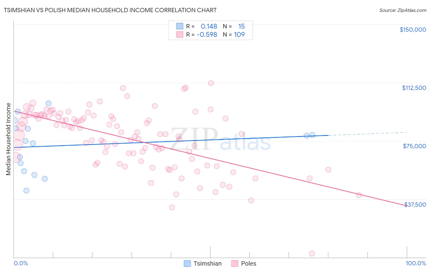 Tsimshian vs Polish Median Household Income