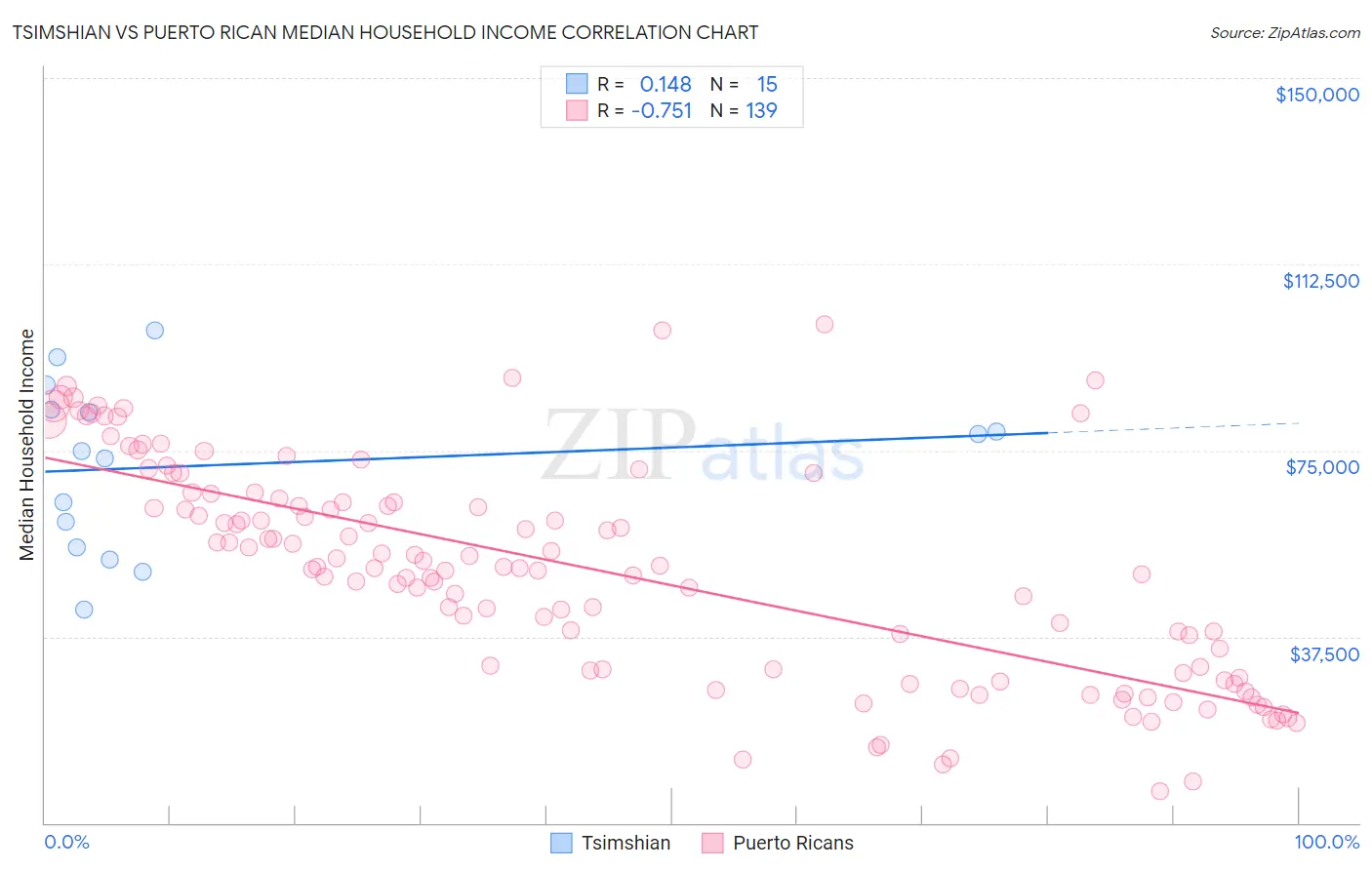 Tsimshian vs Puerto Rican Median Household Income