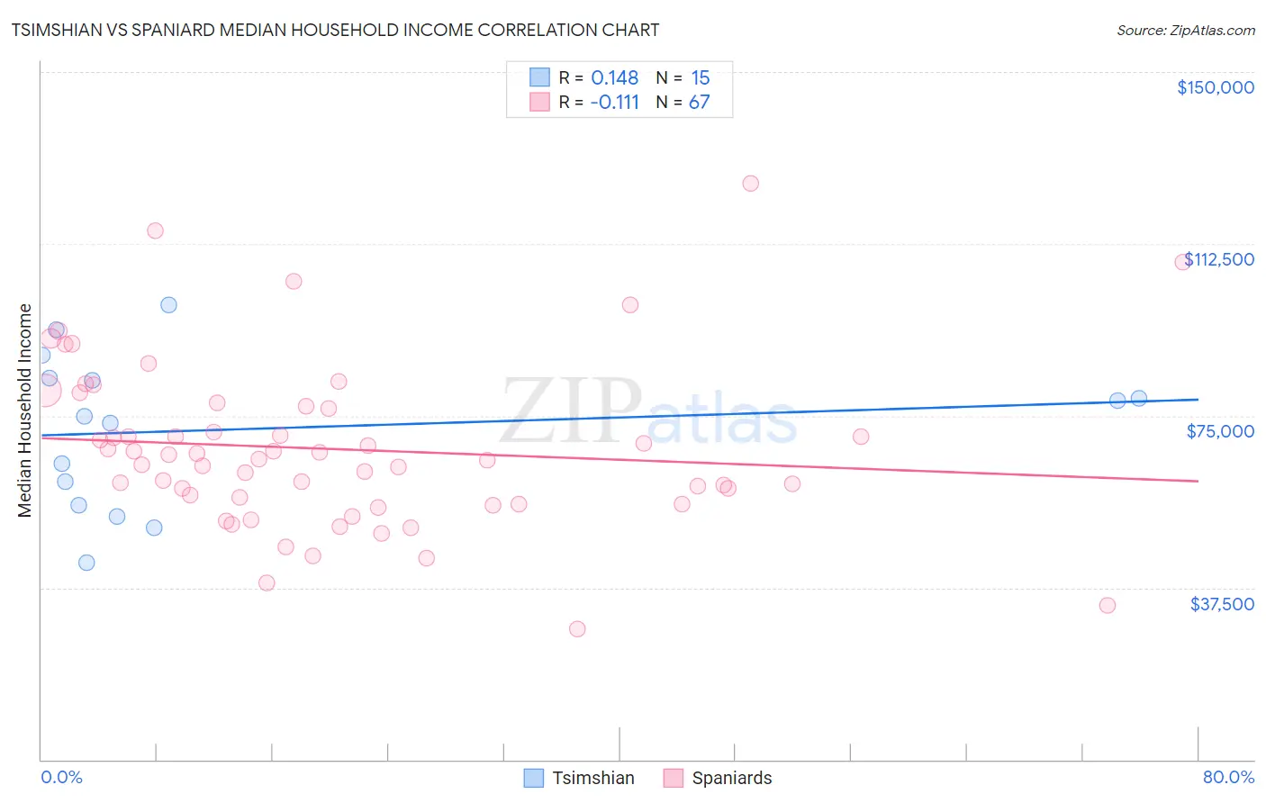 Tsimshian vs Spaniard Median Household Income