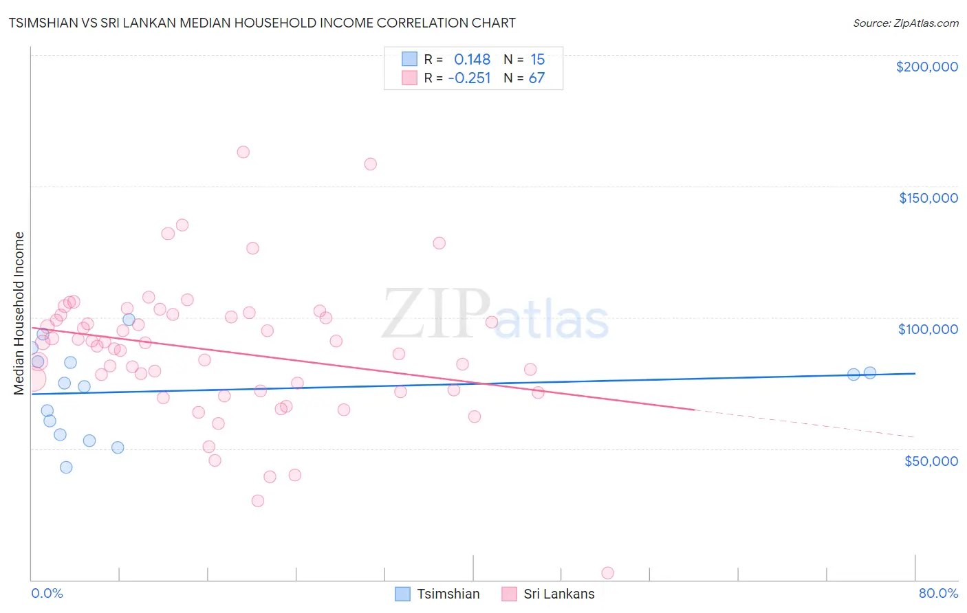 Tsimshian vs Sri Lankan Median Household Income