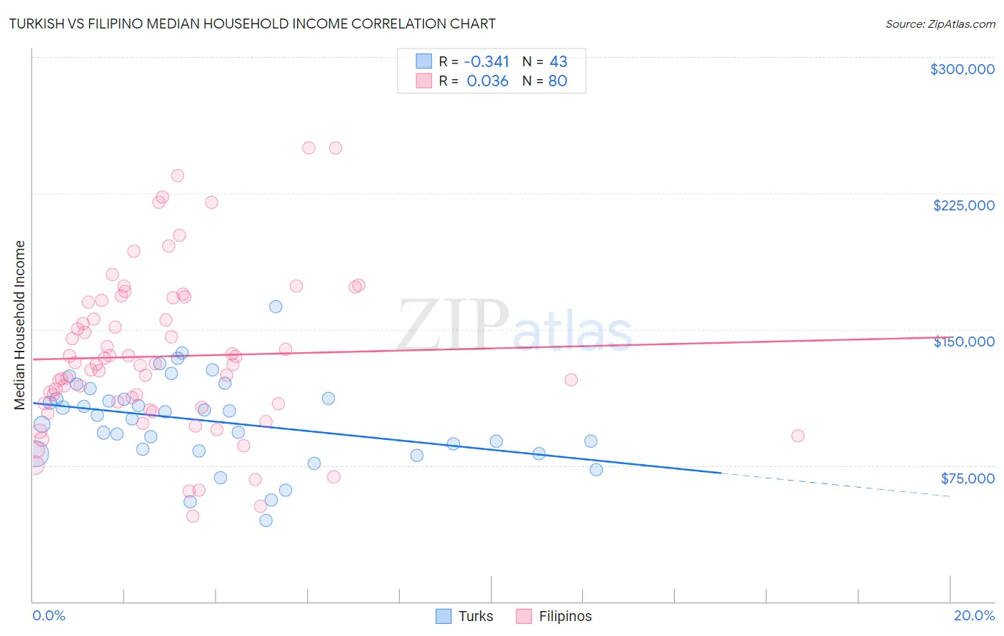Turkish vs Filipino Median Household Income