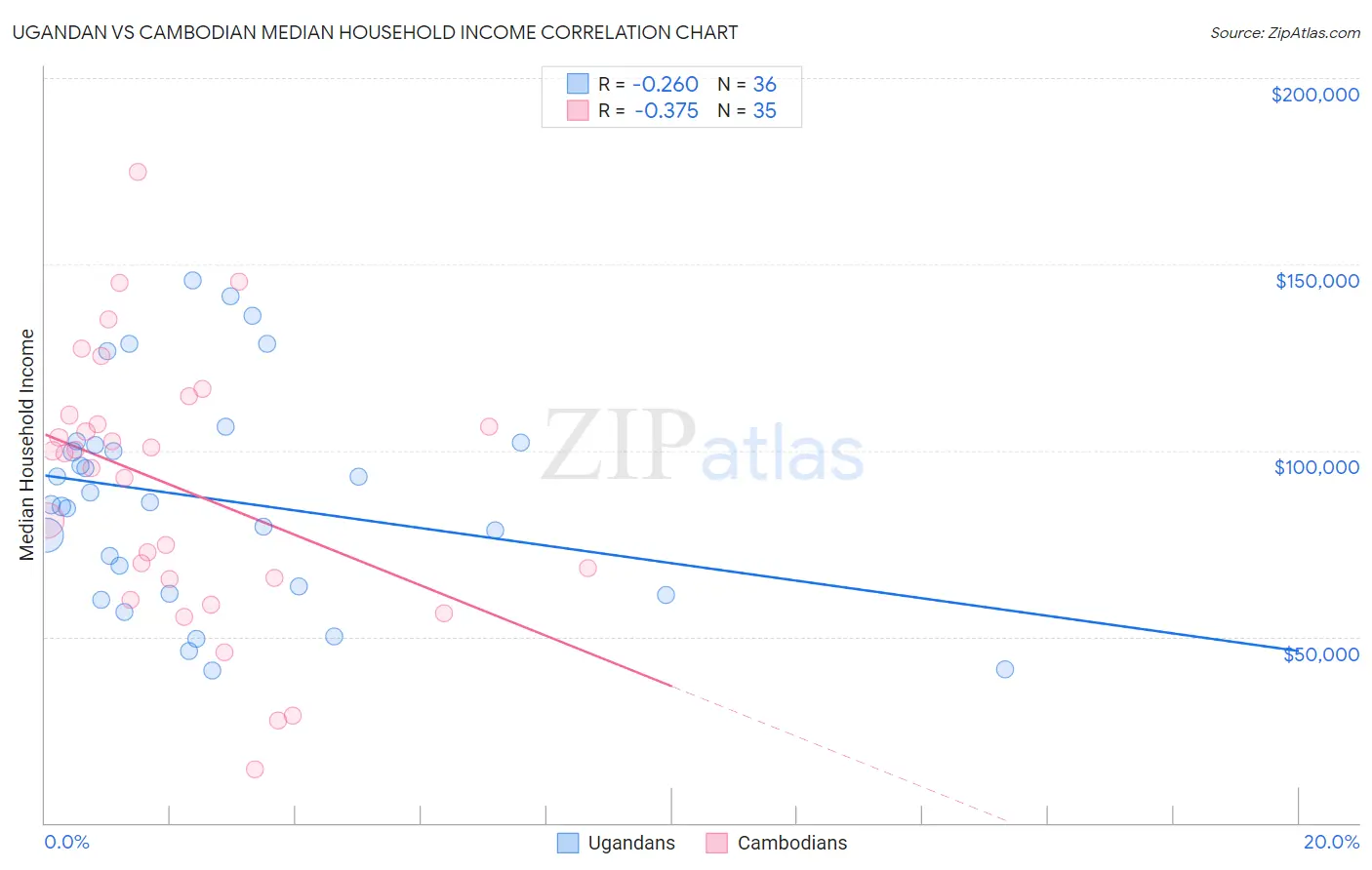 Ugandan vs Cambodian Median Household Income