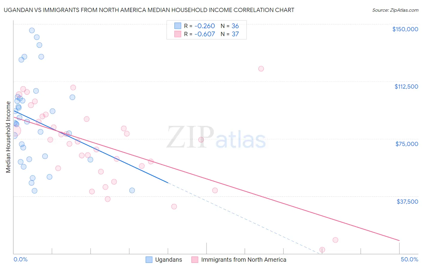 Ugandan vs Immigrants from North America Median Household Income