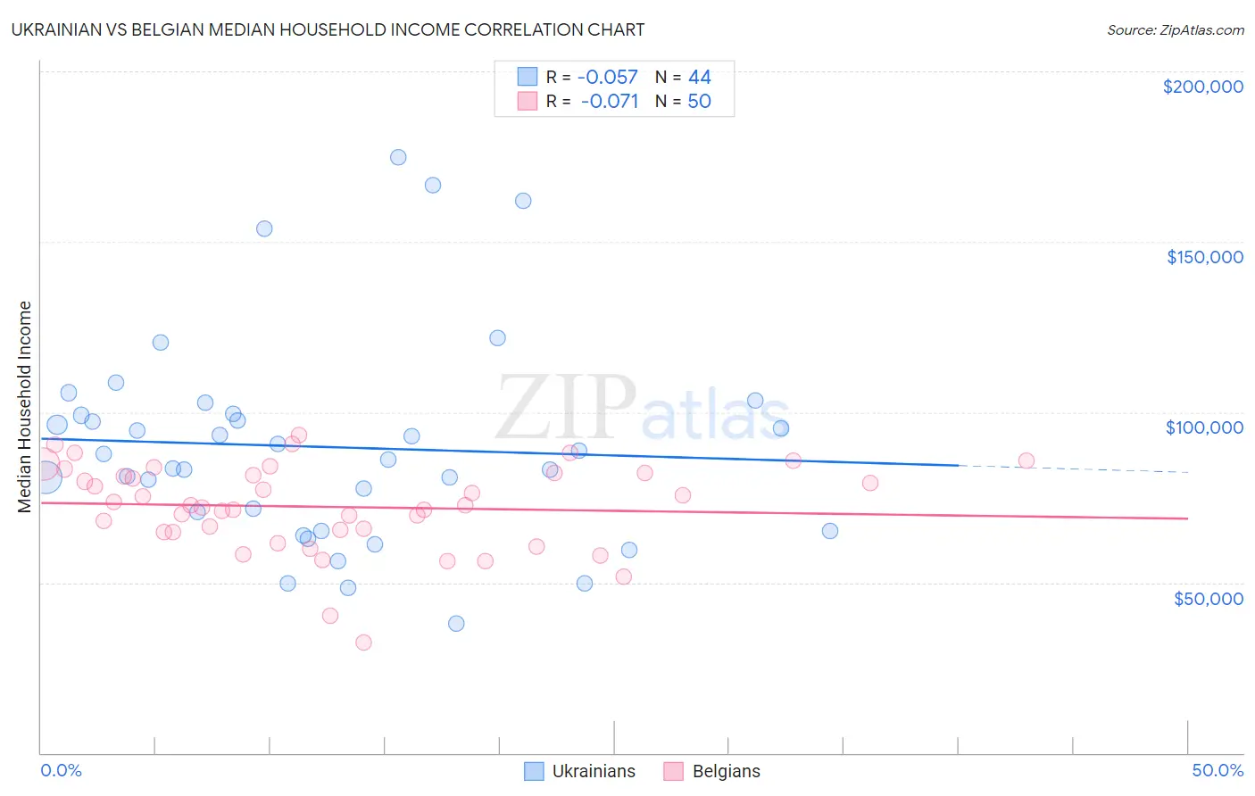 Ukrainian vs Belgian Median Household Income