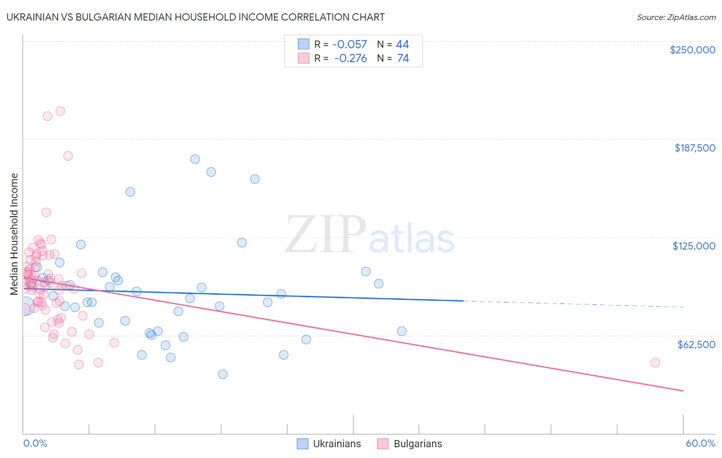 Ukrainian vs Bulgarian Median Household Income