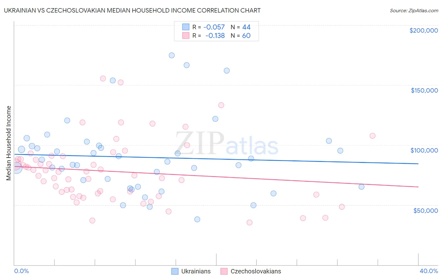 Ukrainian vs Czechoslovakian Median Household Income