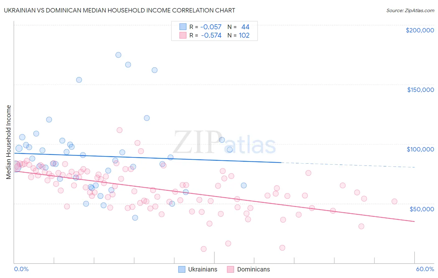 Ukrainian vs Dominican Median Household Income