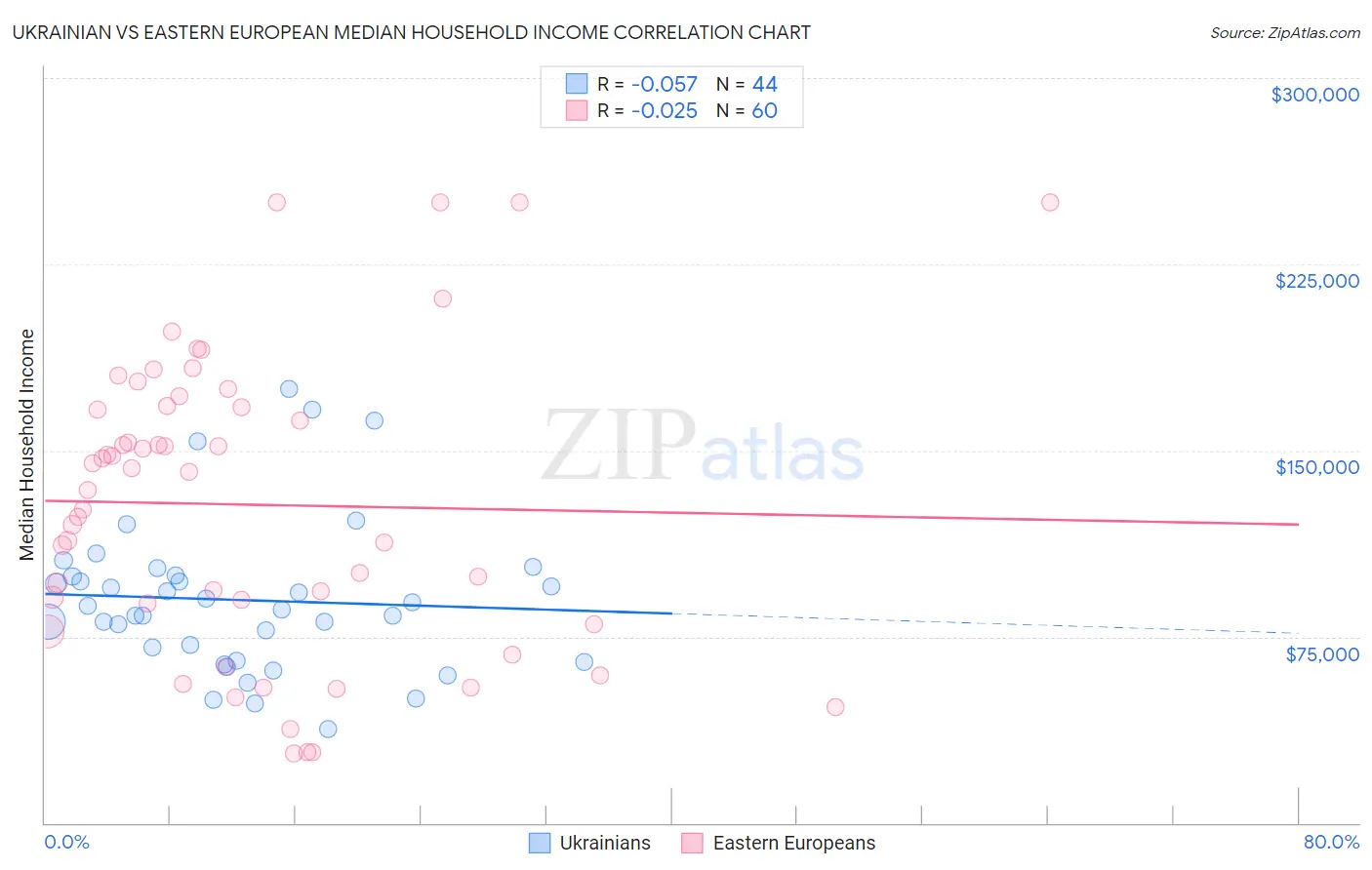 Ukrainian vs Eastern European Median Household Income