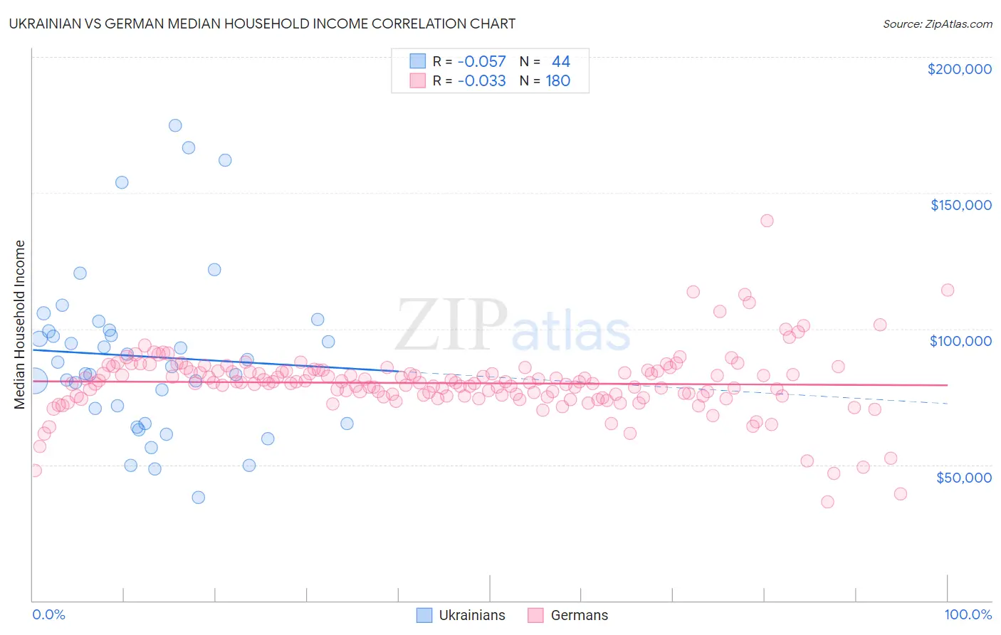 Ukrainian vs German Median Household Income