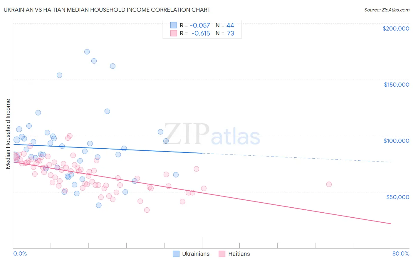 Ukrainian vs Haitian Median Household Income