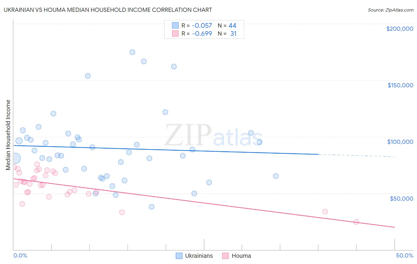 Ukrainian vs Houma Median Household Income