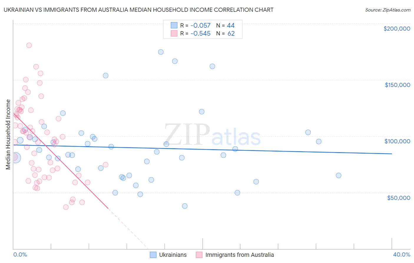 Ukrainian vs Immigrants from Australia Median Household Income