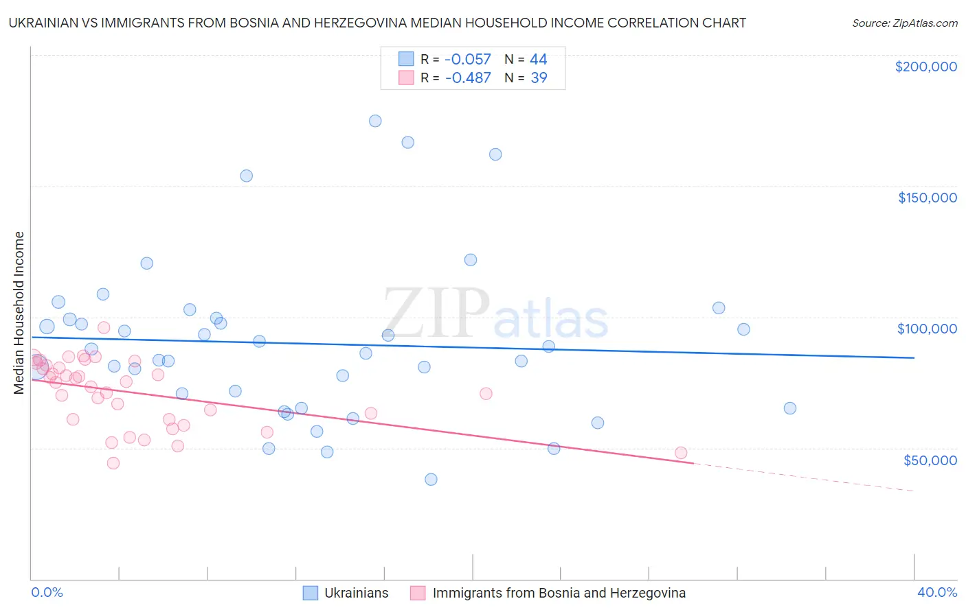 Ukrainian vs Immigrants from Bosnia and Herzegovina Median Household Income