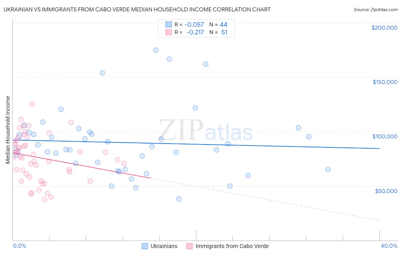 Ukrainian vs Immigrants from Cabo Verde Median Household Income