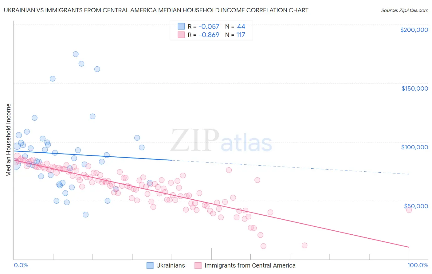 Ukrainian vs Immigrants from Central America Median Household Income