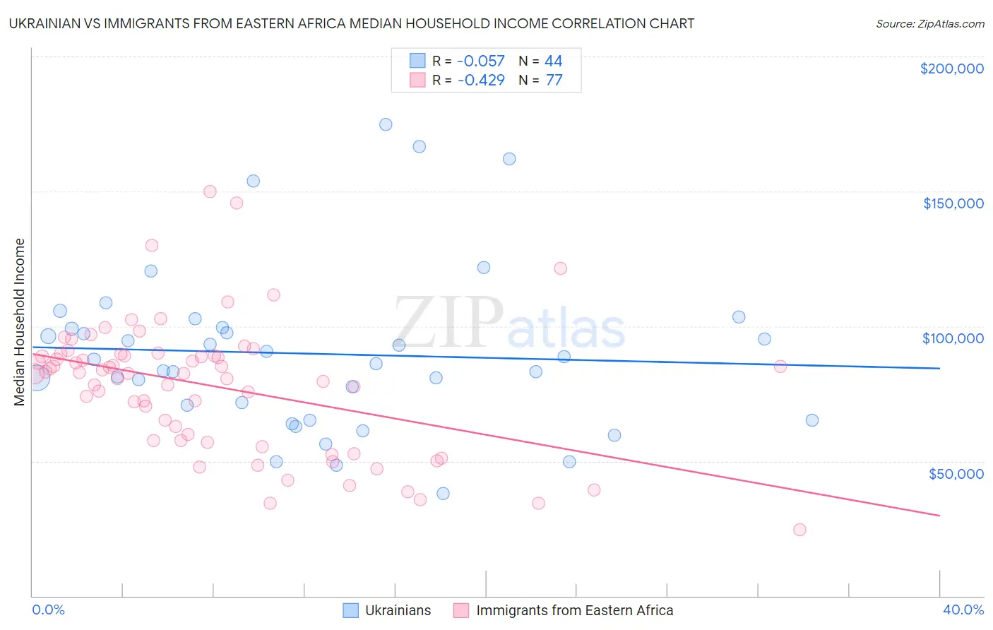 Ukrainian vs Immigrants from Eastern Africa Median Household Income