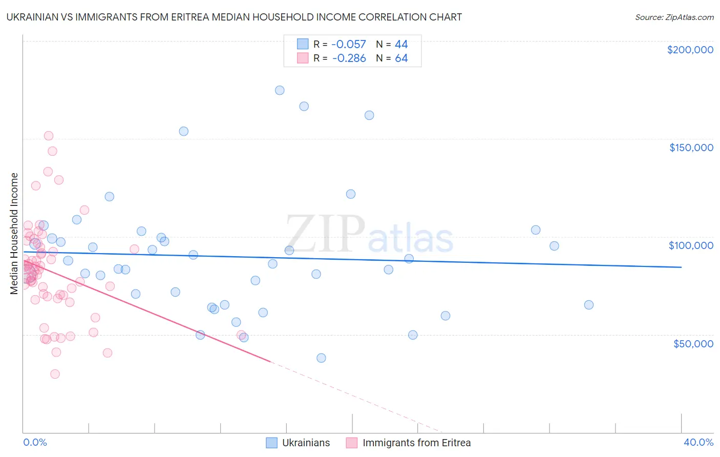 Ukrainian vs Immigrants from Eritrea Median Household Income