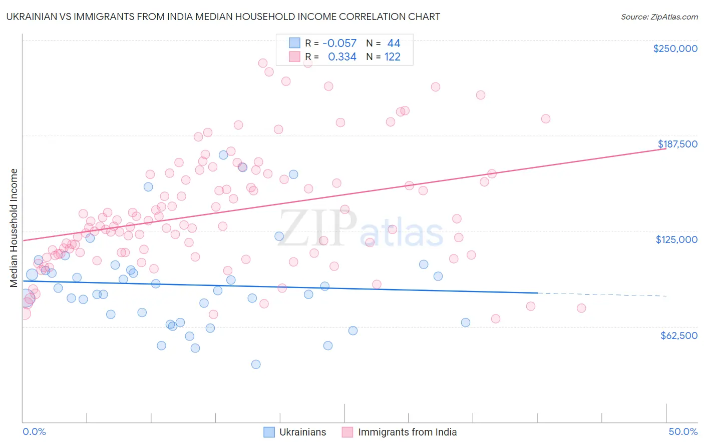 Ukrainian vs Immigrants from India Median Household Income