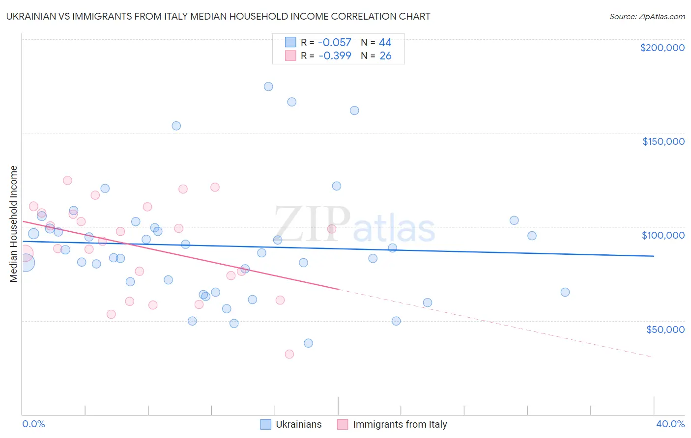 Ukrainian vs Immigrants from Italy Median Household Income