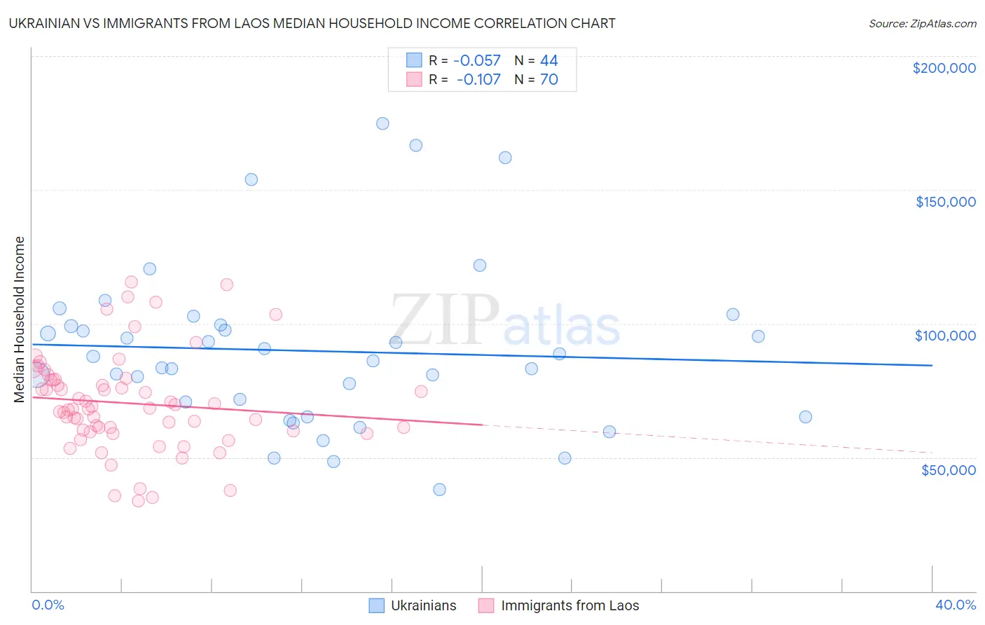 Ukrainian vs Immigrants from Laos Median Household Income